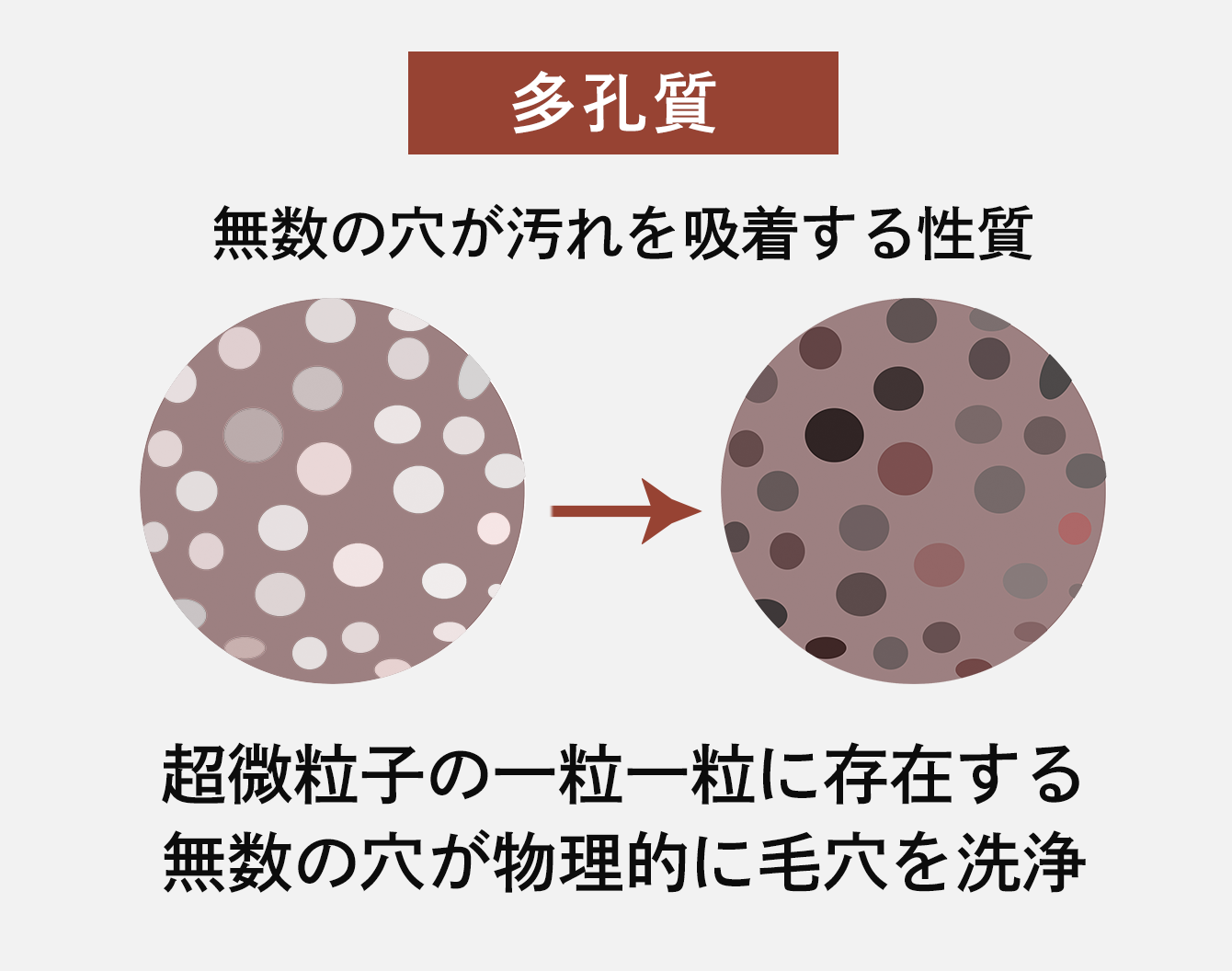 「多孔質」無数の穴が汚れを吸着する性質